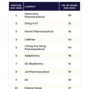 대웅산업 | 대웅제약, R&D 15.8% 투입…파이프라인 58개로 확장
