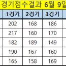 6월 9일(화) 정기모임(점수결과) 이미지