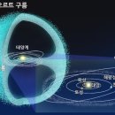 오르트