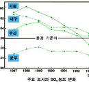 3.환경과 인간 - 2. 환경 오염 - (1) 대기 오염 이미지