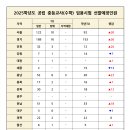 2025학년도 공립 중등교사(수학) 임용시험 선발예정인원 이미지