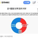 윤 대통령 탄핵에 동의하십니까?..'동의한다' 54.5% 이미지