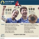 힘내라! 대한민국 국가별 메달 순위(종합 5위) 이미지