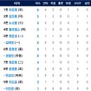 7월1일 한화이글스 vs 삼성 10:4「8연승」(노시환 1점홈런,3점홈런) 이미지