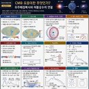 은하P&D | 일반상대성이론 보강강의 1 — CMB 요동이란 무엇인가?