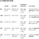 양어사료에서의 유기산 사용 이미지