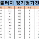 2024년 9월 20일 볼터치 정기 평가전 이미지