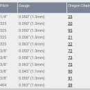 Chains Identification of Oregon Chain Saw 이미지