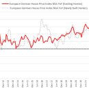 독일 집값 6월 거래 감소 하락 지속 이미지