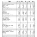 투자 포트폴리오 공유 (20년 10월)