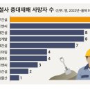 [10대 건설사 중대재해 사망자 수 (CEOSCORE)] 이미지