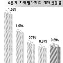 강서구 등 부산 아파트값 오름세 수도권 제쳤다 (부산일보) 이미지