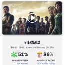 현재 극장가의 대작인 듄(DUNE) 과 이터널스(ETERNALS)의 썩토지수 비교 이미지