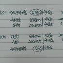 재무회계연습 / 주식기준보상거래 / 14-32 / 주식보상비용 / 주식결제형 3순위 선평가 vs 후평가 이미지