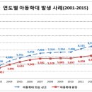 기사를 통해서 보는 말레이시아와 한국의 아동 학대 현황 이미지