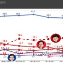 이재명 전연령·TK·호남 `노란불`, 20대 오른 이낙연…한동훈 2위권서 `주춤` 이미지