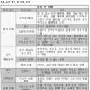 마음쉼명상 전 상황 - 정서 문제 이미지