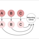 Divine Principle - 5) Resurrection - Section 3 이미지