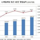 ㈜신유통 | 2019 상반기 CJ 자소서 항목 분석
