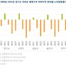 (부동산114) [폭락은 없다②] 착시에 빠진 한국 아파트 시장 이미지