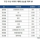 주간 아파트 상승률 TOP 10 (11/25) - 부산 매매가격 상승 지속…대형이 가격 상승 주도 이미지