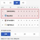 [47회 문체부장관기][결과] U-17 예선 3라운드 경기 결과 이미지