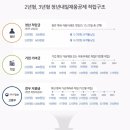 중소기업 청년 내일채움공제 신청기 feat.제주도 [1]