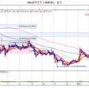 SGA솔루션즈 다시 고가권으로 상승할 종목입니다 이미지