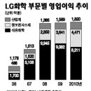 서경화학