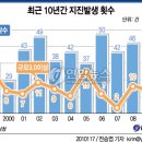 제주 해역서 지진 2차례 발생(종합) 이미지