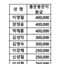 2022 순북 총동창회 체육대회 찬조금 현황 이미지