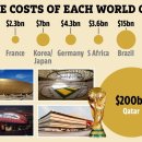 [더선] '카타르 월드컵' 지출 비용은 2000억 달러(285조원)로 지난 러시아 월드컵의 약 20배 이미지