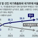 그냥 심심해서요. (20883) 韓 나랏빚 급속 증가 전망 이미지