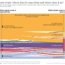 차트: 글로벌 플라스틱 폐기물 거래 이미지