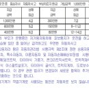 부모운전중 동승자녀 자동차사고 부상치료지원금 특별약관 이미지