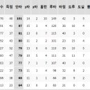 포스트 시즌 최다 안타 현역 2위에 오른 정수빈.JPG 이미지