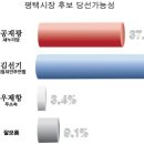 김선기 첫 5선시장 야심 VS 공재광 브레인시티 재추진 대결 이미지