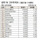 [주식 초고수는 지금] IRA 수혜 기대감에 POSCO홀딩스 순매수 1위 이미지