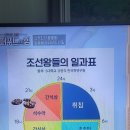 벌거벗은한국사 100회 기념 왕중왕전 골든벨 4, 보양식 녹미 포계 이미지