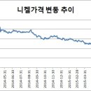 니켈가격 1만2천달러대 붕괴…STS 업계는? 이미지