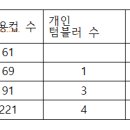 “3명 중 1명은 일회용컵” 의정부시청 출입손님 살펴봤더니 이미지