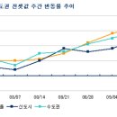 전세값 상승률..하남이 최고네~~~ 이미지