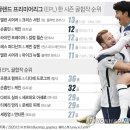 역대 EPL 골합작 순위 이미지