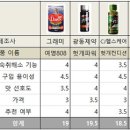 숙취해소제 구입 편의점 81%, 약국 7%, 슈퍼 5% 이미지