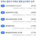 꿈마을동아 | 안양시 동안구 아파트 매매가 순위 변화, 평촌 목련·꿈마을 단지 시세 흐름 정리 (2026)