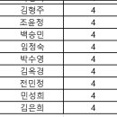 2024 합동보수교육 심화과정 7월 이수자 명단 이미지