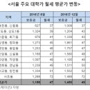 대학가 이미지