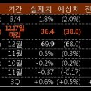 12월 23일, 주요경제지표 및 금융모니터링 이미지