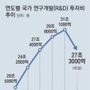 그냥 심심해서요. (23644) R&amp;D예산 3.4조 삭감 이미지