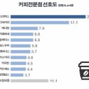 커피전문점 선호도, 1위 스타벅스, 2위 이디야, 3위 빽다방 (리얼미터) 이미지